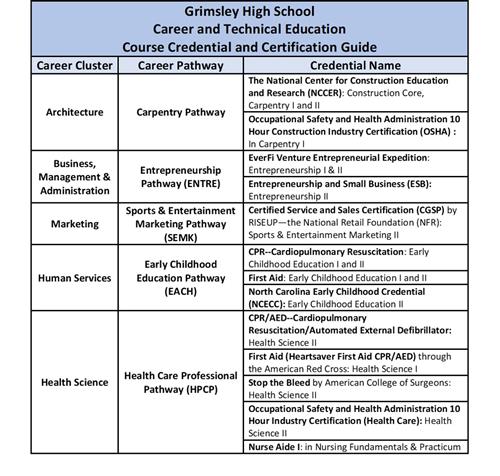 Grimsley 21-22 CTE Credential Chart